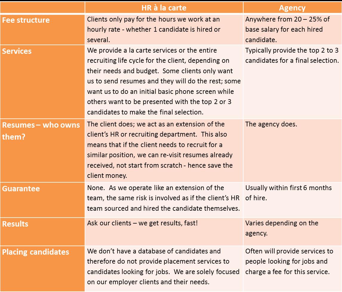Corporate Recruiter or Agency Blog HR à la carte